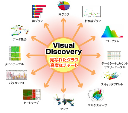 Visual Discoveryの見慣れたグラフ、高度なチャート