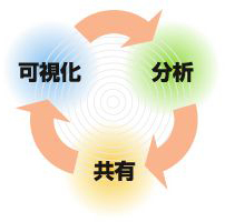 ADVIZORの特長(可視化・分析・共有)