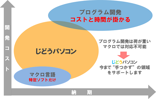 開発コストと納期