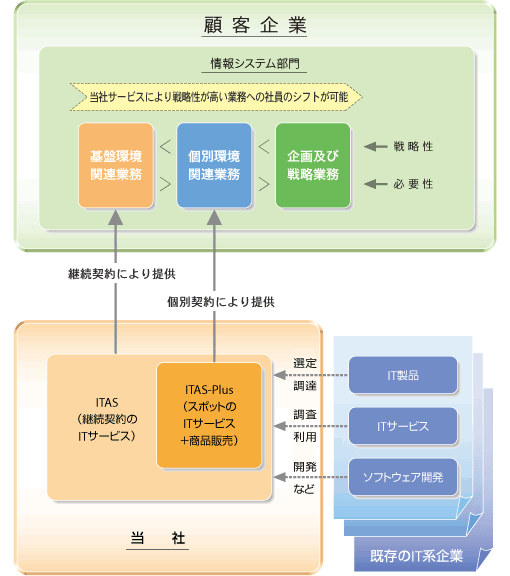 事業の内容