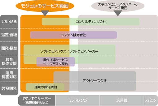 サービス範囲