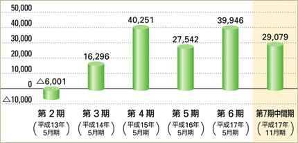 経常利益又は経常損失（△）