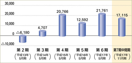 当期（中間）純利益又は当期純損失（△）