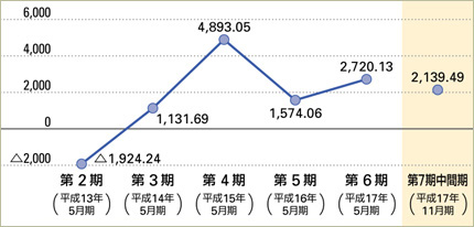 1株当たり当期（中間）純利益金額又は1株当たり当期純損失金額（△）