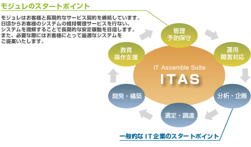 モジュレのスタートポイント