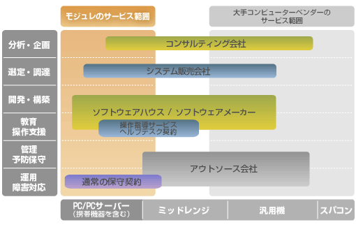 モジュレのサービス範囲